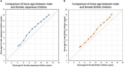 Pubertal induction in Turner syndrome without gonadal function: A possibility of earlier, lower-dose estrogen therapy